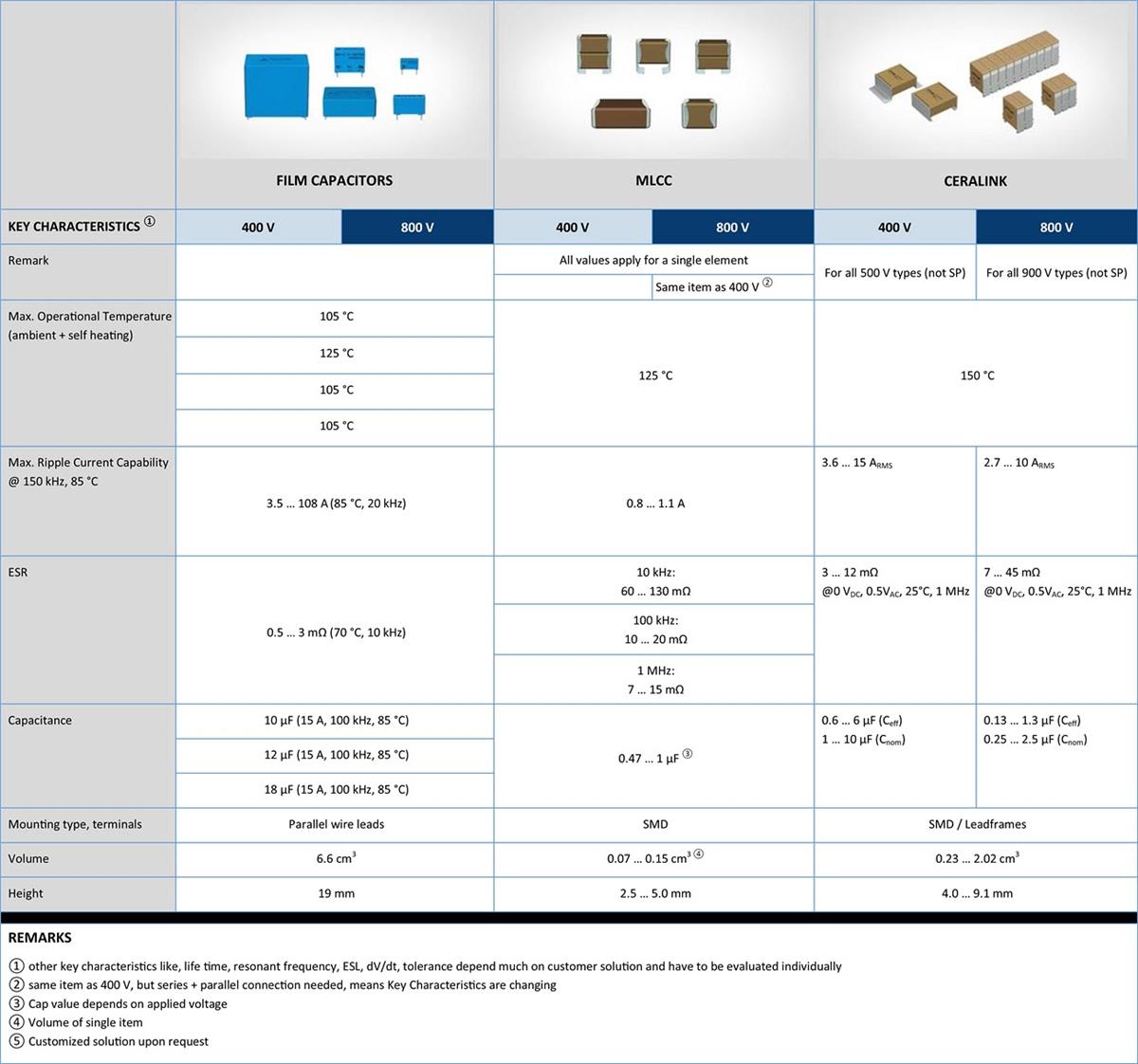 TDK HV Heater Applications for 5kW & Higher TDK HV Heater Applications for 5kW & Higher